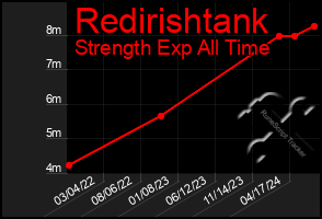 Total Graph of Redirishtank