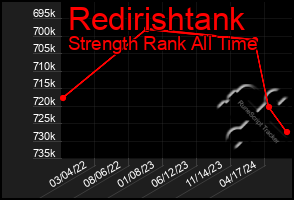 Total Graph of Redirishtank