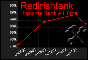 Total Graph of Redirishtank