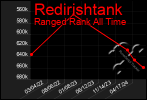 Total Graph of Redirishtank