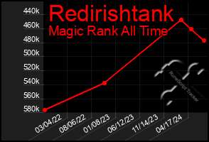 Total Graph of Redirishtank