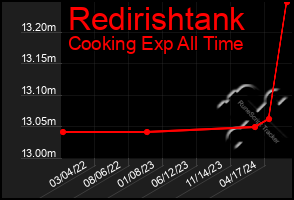 Total Graph of Redirishtank