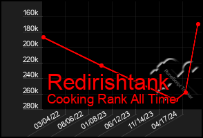 Total Graph of Redirishtank