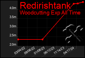 Total Graph of Redirishtank