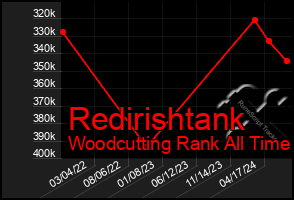 Total Graph of Redirishtank