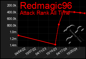 Total Graph of Redmagic96