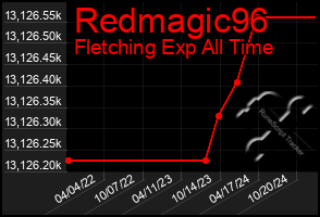 Total Graph of Redmagic96