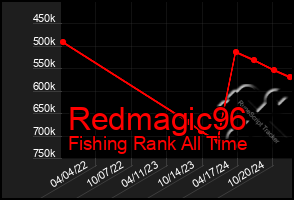 Total Graph of Redmagic96