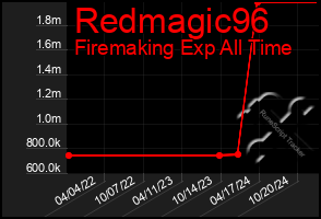 Total Graph of Redmagic96