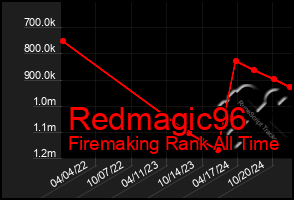 Total Graph of Redmagic96