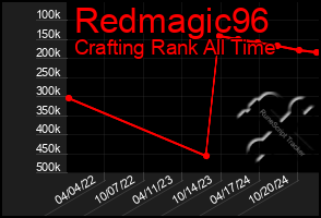 Total Graph of Redmagic96