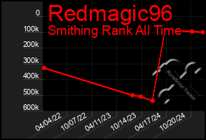 Total Graph of Redmagic96