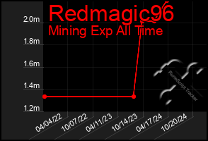 Total Graph of Redmagic96