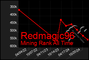 Total Graph of Redmagic96