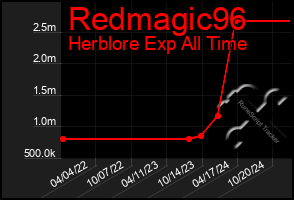 Total Graph of Redmagic96