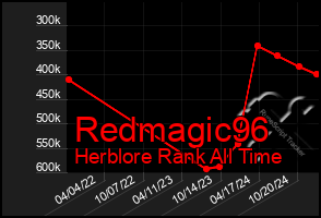 Total Graph of Redmagic96