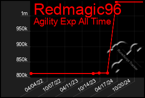 Total Graph of Redmagic96