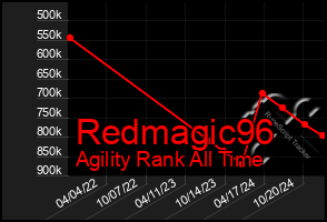 Total Graph of Redmagic96