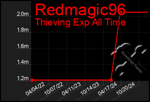 Total Graph of Redmagic96