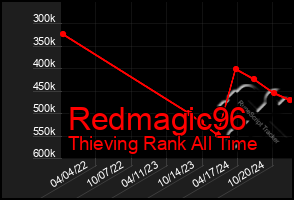 Total Graph of Redmagic96