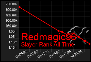 Total Graph of Redmagic96