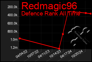 Total Graph of Redmagic96