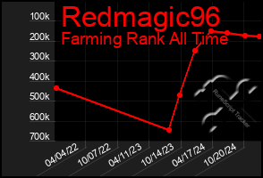 Total Graph of Redmagic96