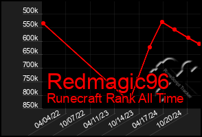 Total Graph of Redmagic96