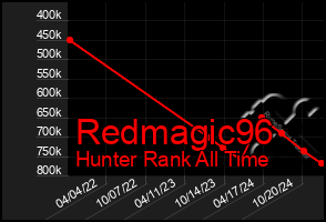 Total Graph of Redmagic96