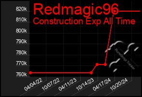 Total Graph of Redmagic96