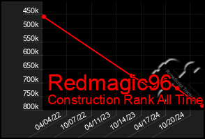 Total Graph of Redmagic96