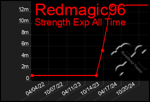 Total Graph of Redmagic96