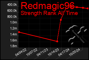 Total Graph of Redmagic96