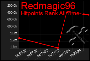 Total Graph of Redmagic96