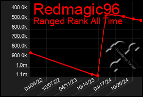 Total Graph of Redmagic96