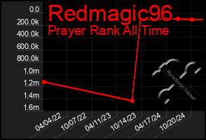 Total Graph of Redmagic96