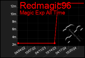 Total Graph of Redmagic96