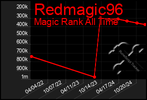 Total Graph of Redmagic96