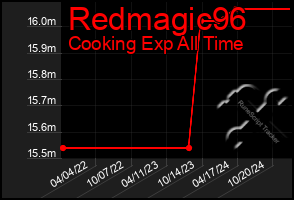 Total Graph of Redmagic96