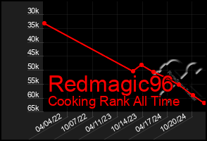 Total Graph of Redmagic96