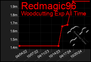 Total Graph of Redmagic96