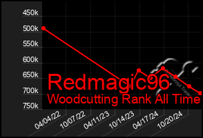 Total Graph of Redmagic96