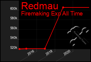 Total Graph of Redmau