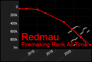 Total Graph of Redmau