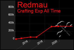 Total Graph of Redmau