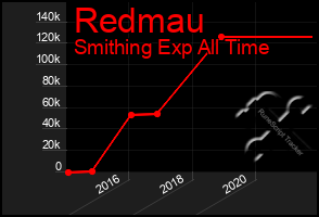 Total Graph of Redmau