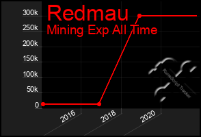 Total Graph of Redmau