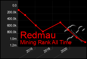 Total Graph of Redmau