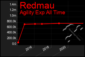 Total Graph of Redmau