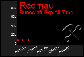 Total Graph of Redmau